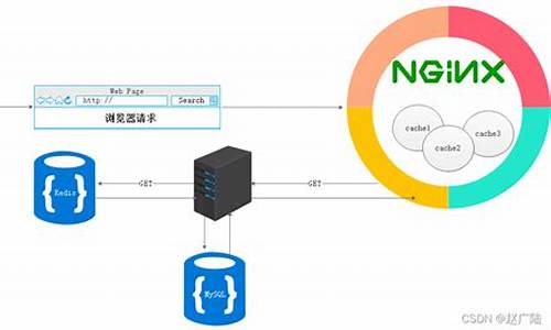 redis nginx 源码